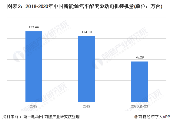 图表2：2018-2020年中国新能源汽车配套驱动电机装机量(单位：万台)