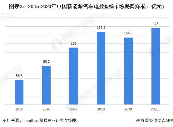 图表3：2015-2020年中国新能源汽车电控系统市场规模(单位：亿元)