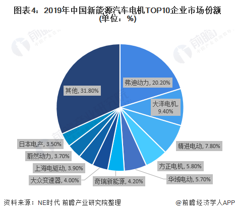 图表4：2019年中国新能源汽车电机TOP10企业市场份额(单位：%)