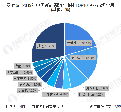 图表5：2019年中国新能源汽车电控TOP10企业市场份额(单位：%)