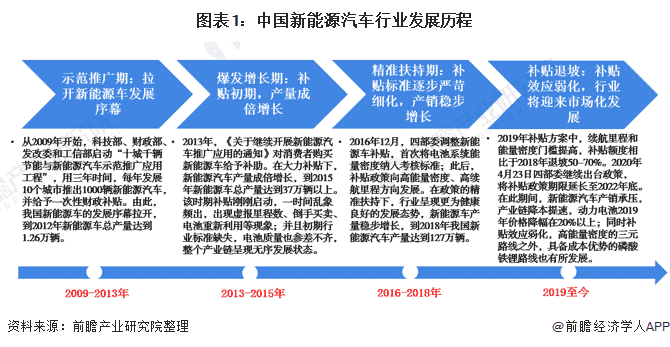 图表1：中国新能源汽车行业发展历程