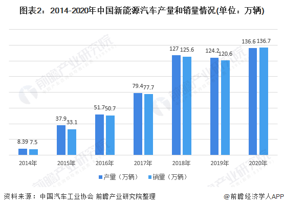 图表2：2014-2020年中国新能源汽车产量和销量情况(单位：万辆)