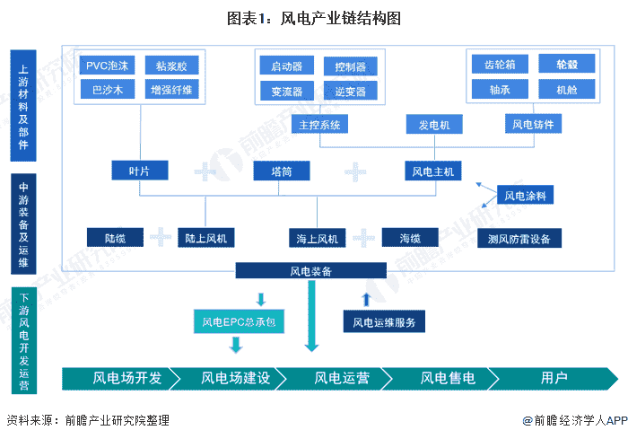 【干货】风电产业链全景梳理及区域热力地图