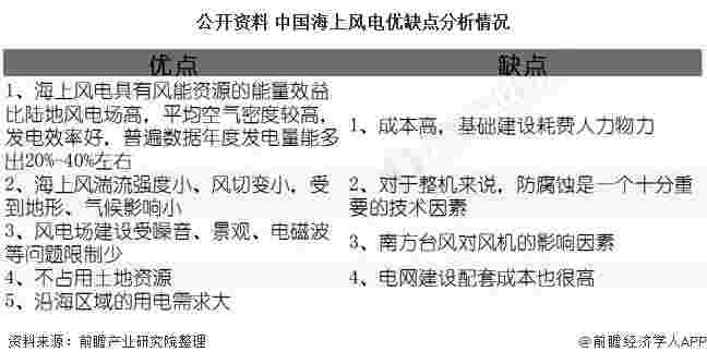 2020年中国海上风电行业市场现状及发展趋势分析 补贴政策推动催生“抢装潮”