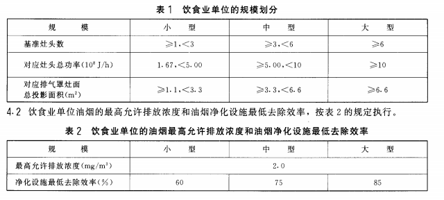 新标准即将出台 涉油烟环保市场或加速进入淘汰赛