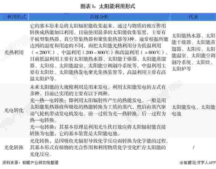 2020年中国绿色能源行业市场现状与发展前景分析 未来将向高效利用技术创新突破