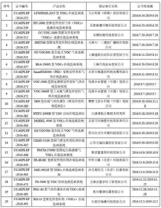 挥发性有机物仪器设备认证获证单位名录