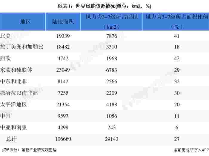 2021年绿色能源行业市场现状与竞争格局分析 风力发电市场稳定发展