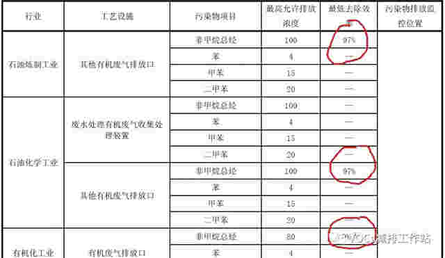 关于VOCs治理的收集效率和处理效率探讨