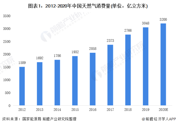 2020年中国天然气化工行业市场现状和发展前景预测 2026年消费量将达到382亿立方米