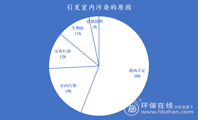 市场需求将超过1.7万亿，室内污染治理要“火”