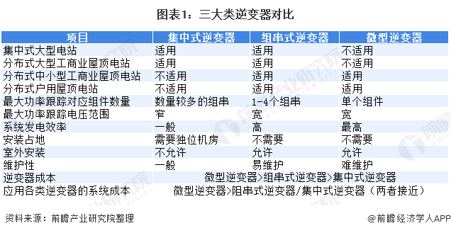 图表1：三大类逆变器对比