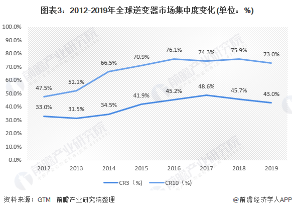  图表3：2012-2019年逆变器市场集中度变化(单位：%)