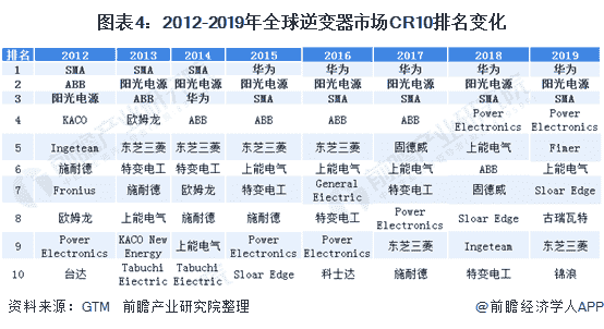 图表4：2012-2019年逆变器市场CR10排名变化