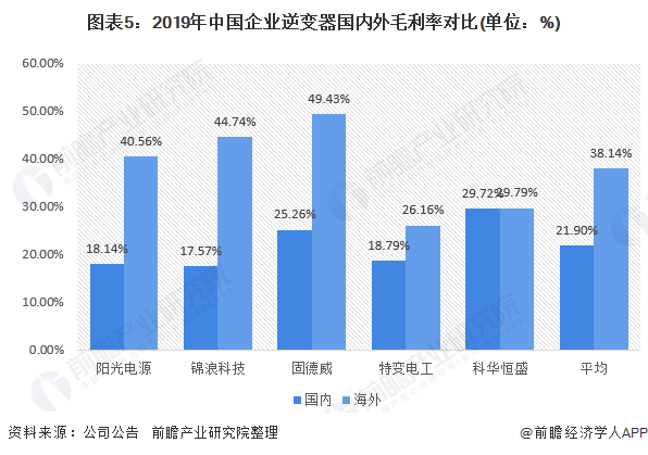 图表5：2019年中国企业逆变器国内外毛利率对比(单位：%)