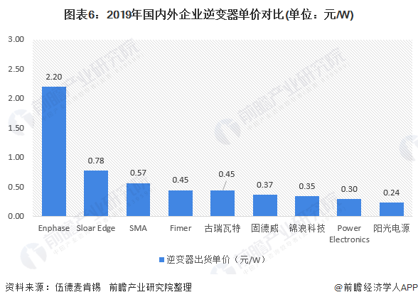 图表6：2019年国内外企业逆变器单价对比(单位：元/W)