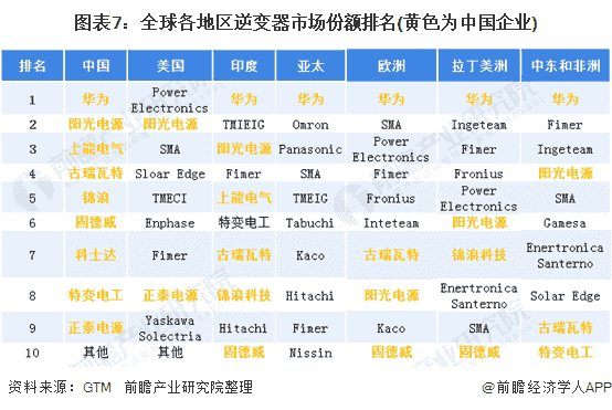 图表7：各地区逆变器市场份额排名(黄色为中国企业)