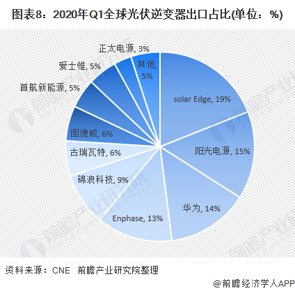 图表8：2020年Q1光伏逆变器出口占比(单位：%)