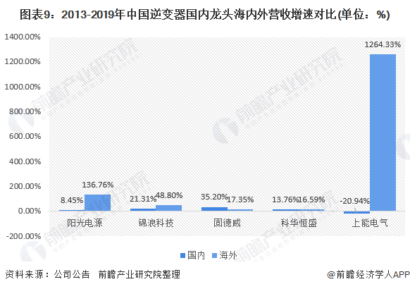 图表9：2013-2019年中国逆变器国内海内外营收增速对比(单位：%)