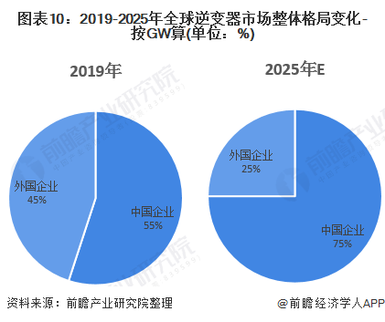 图表10：2019-2025年逆变器市场整体格局变化-按GW算(单位：%)