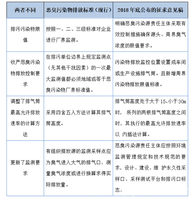 投诉占比攀升后新规频频亮相，恶臭治理春天还有多远