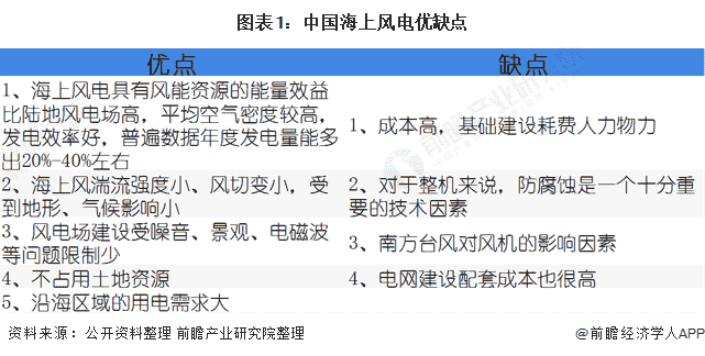 图表1：中国海上风电优缺点