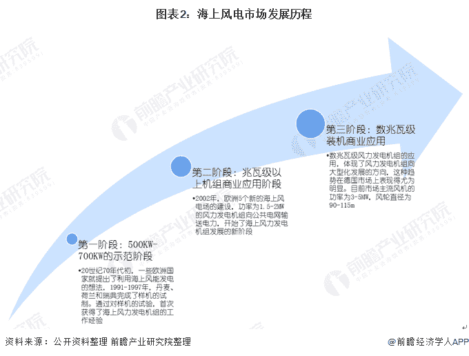 图表2：海上风电市场发展历程