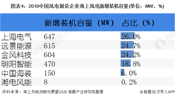 图表4：2019中国风电制造企业海上风电新增装机容量(单位：MW，%)