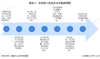 图表7：中国海上风电中央补贴趋势图