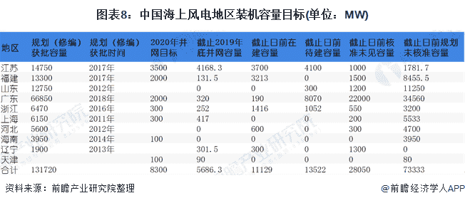 图表8：中国海上风电地区装机容量目标(单位：MW)