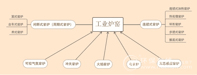 工业炉窑不能随便用 你的排放达标了吗？