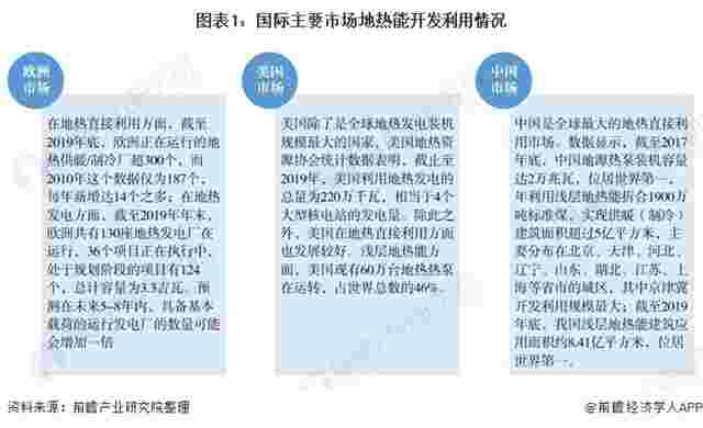 2020年地热能开发利用市场现状分析 地热能开发利用速度加快，地热发电区域结构发生变化