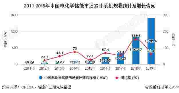 2020年中国电化学储能行业市场现状及发展前景分析 全年装机规模有望突破30GW