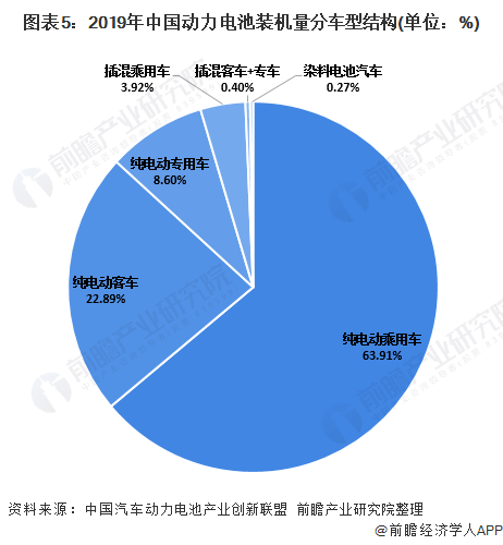 图表5：2019年中国动力电池装机量分车型结构(单位：%)