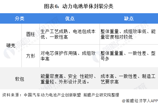 图表6：动力电池单体封装分类