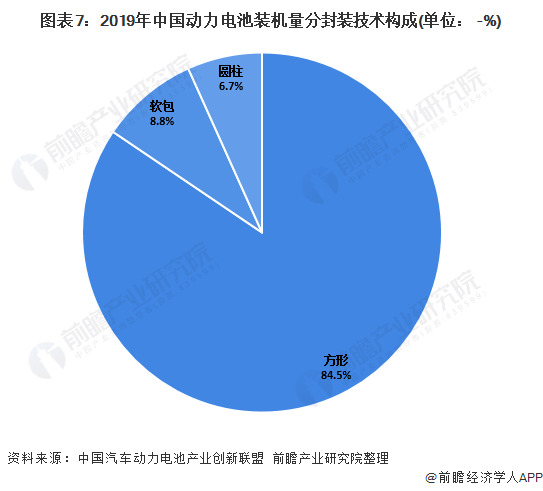 图表7：2019年中国动力电池装机量分封装技术构成(单位：+-%)