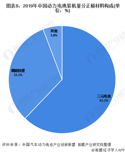  图表8：2019年中国动力电池装机量分正极材料构成(单位：%)