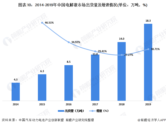 图表10：2014-2019年中国电解液市场出货量及增速情况(单位：万吨，%)