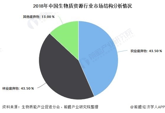 2020年中国生物质能发电行业发展现状分析 累计装机容量突破2000万千瓦