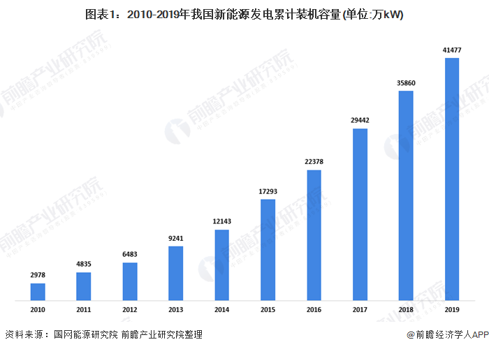 图表1：2010-2019年我国新能源发电累计装机容量(单位:万kW)