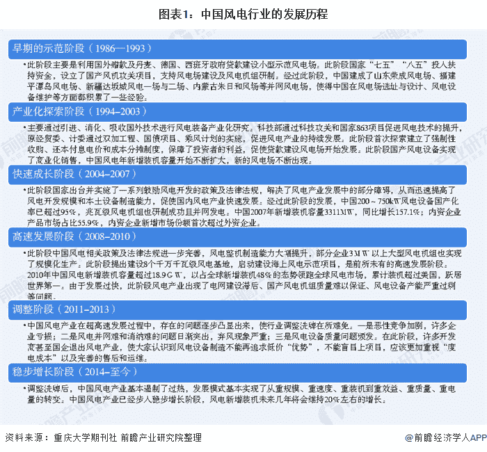 图表1：中国风电行业的发展历程