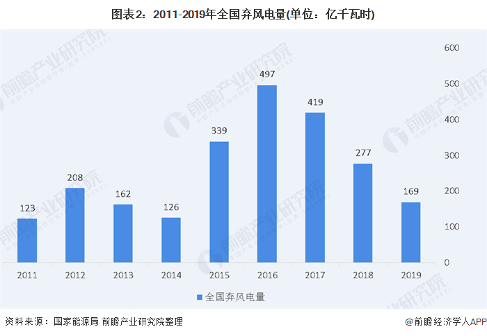 图表2：2011-2019年全国弃风电量(单位：亿千瓦时)