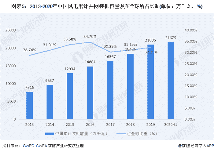 图表5：2013-2020年中国风电累计并网装机容量及在所占比重(单位：万千瓦，%)