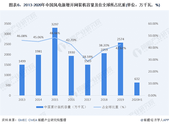 图表6：2013-2020年中国风电新增并网装机容量及在所占比重(单位：万千瓦，%)