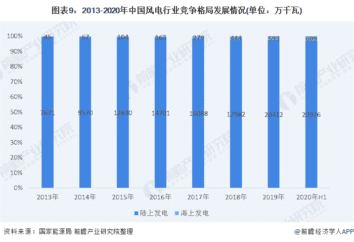 图表9：2013-2020年中国风电行业竞争格局发展情况(单位：万千瓦)