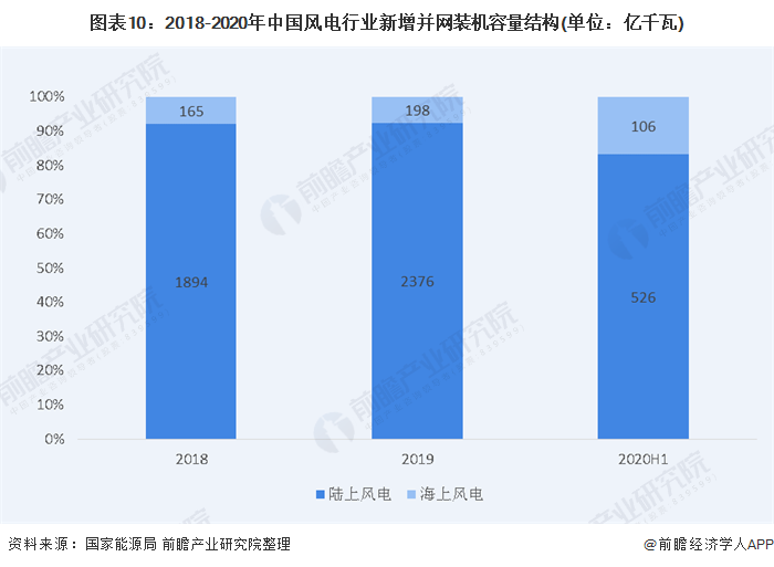 图表10：2018-2020年中国风电行业新增并网装机容量结构(单位：亿千瓦)