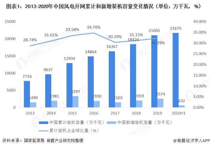 图表1：2013-2020年中国风电并网累计和新增装机容量变化情况（单位：万千瓦，%）