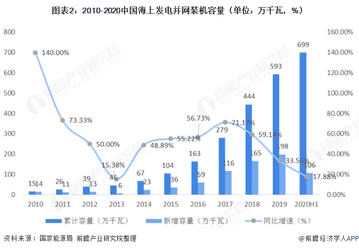 图表2：2010-2020中国海上发电并网装机容量（单位：万千瓦，%）