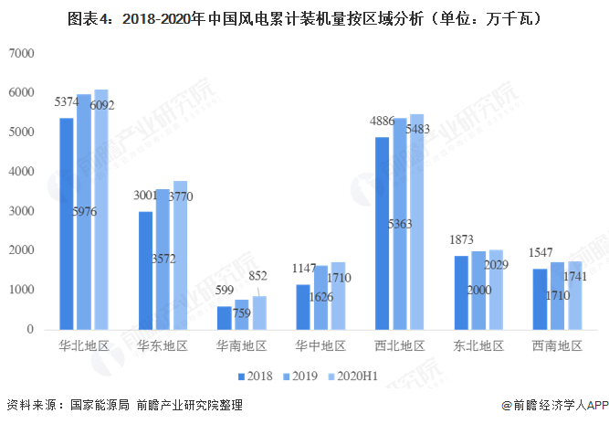 图表4：2018-2020年中国风电累计装机量按区域分析（单位：万千瓦） 