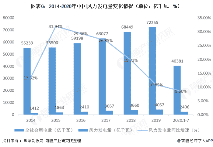 图表6：2014-2020年中国风力发电量变化情况（单位：亿千瓦，%）